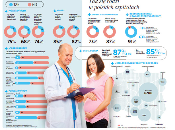 Tak się rodzi w polskich szpitalach