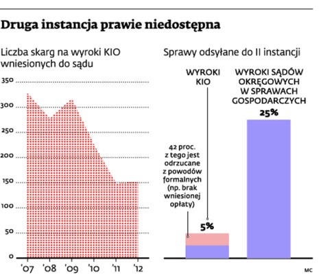 Druga instancja prawie niedostępna