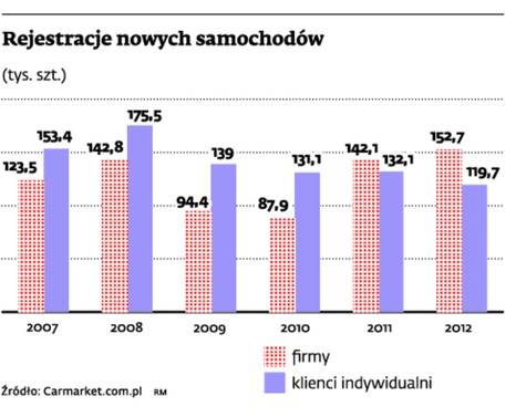 Rejestracje nowych samochodów (tys. szt.)