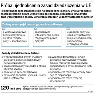 Unijny certyfikat spadkowy złagodzi spory majątkowe