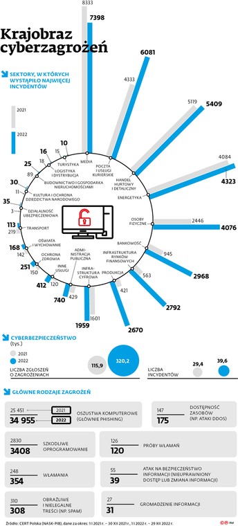 Krajobraz cyberzagrożeń