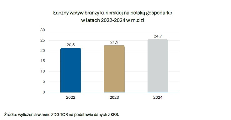 Raport: firmy kurierskie wspierają rozwój polskiej gospodarki