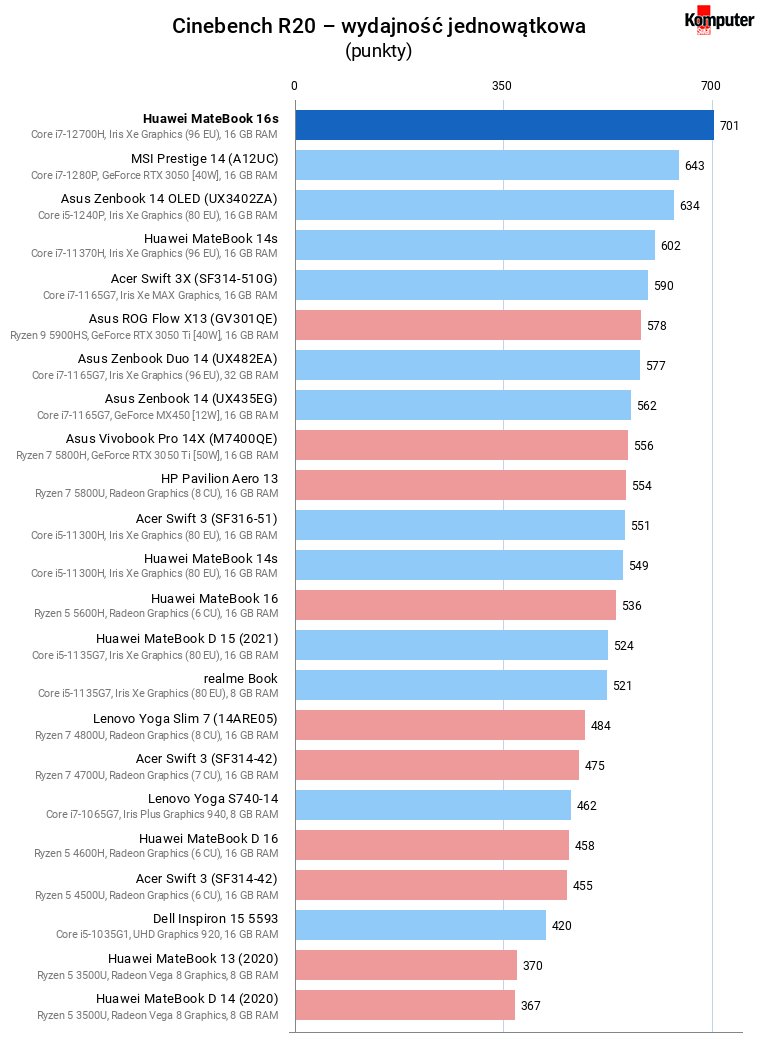 Huawei MateBook 16s – Cinebench R20 – wydajność jednowątkowa