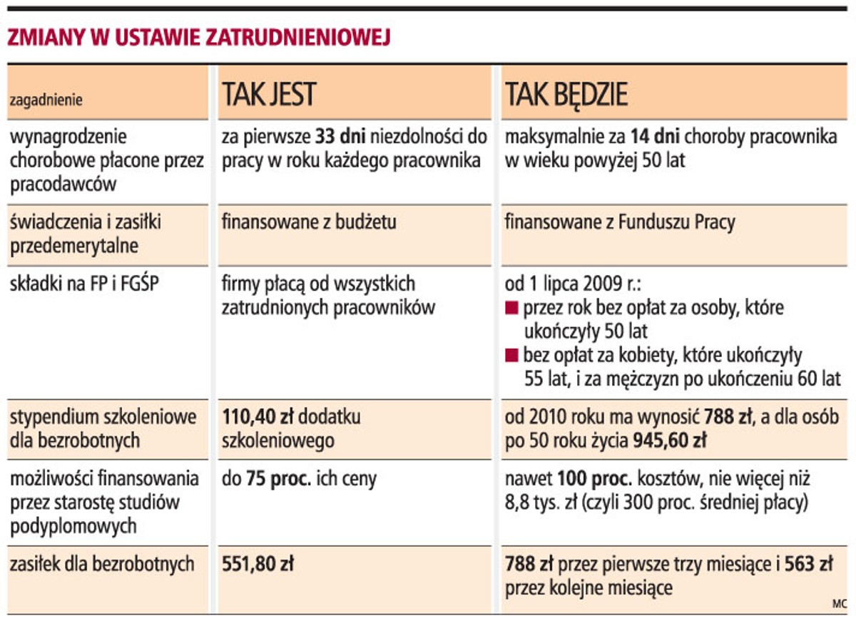 Zmiany w ustawie zatrudnieniowej