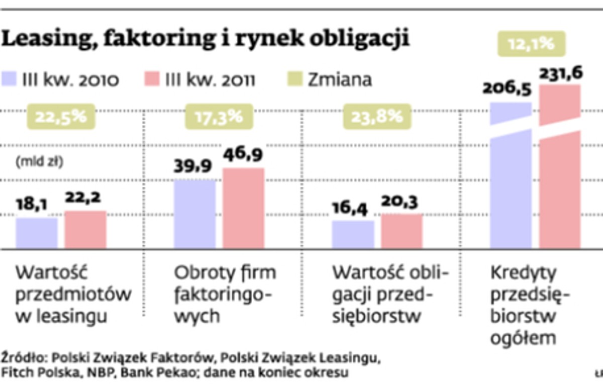 Leasing, faktoring i rynek obligacji