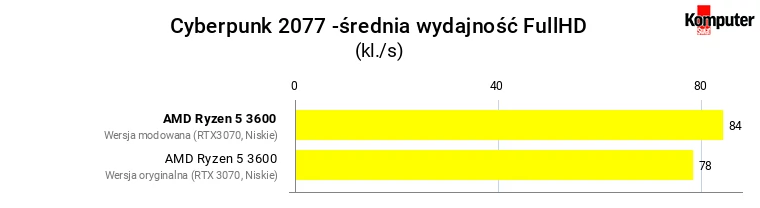 Wydajność po zmodowaniu gry Cyberpunk 2077