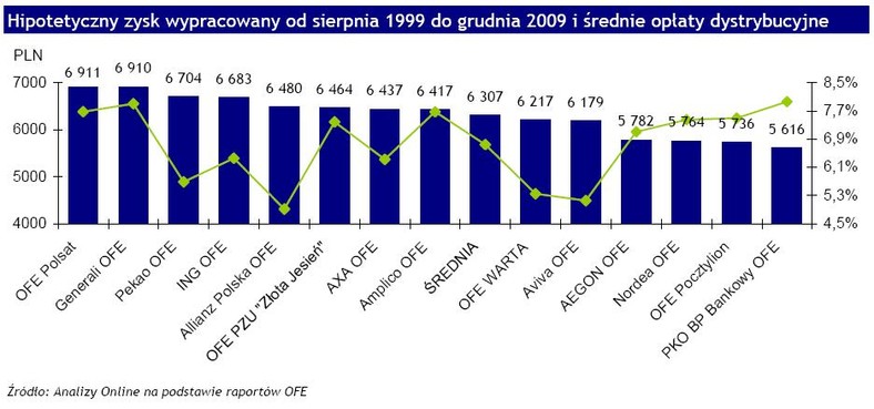 Hipotetyczny zysk i średnia opłata dystrybucyjna