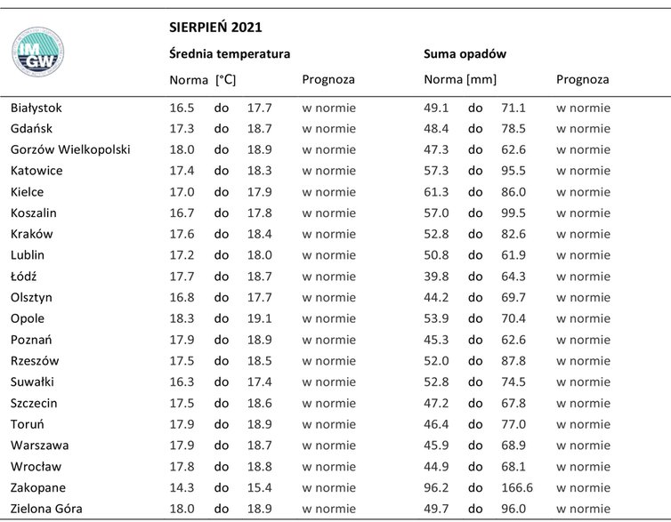 Prognoza średniej temperatury i średniej sumy opadów dla Polski w sierpniu 2021