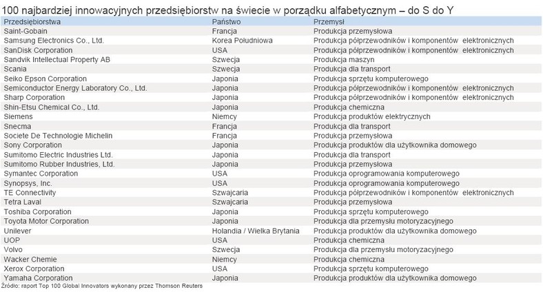 100 najbardziej innowacyjnych przedsiębiorstw na świecie w porządku alfabetycznym – do S do Y