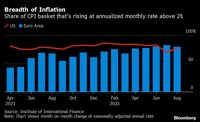 Szerokość inflacji, zmiana z miesiąca na miesiąc według sezonowo dostosowanej rocznej stawki