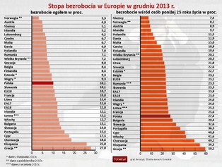 Bezrobocie w Europie nie odpuszcza. 60 proc. młodych Greków nie ma pracy