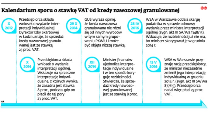 Kalendarium sporu o stawkę VAT od kredy nawozowej granulowanej