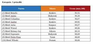 Oto najlepiej ocenione hotele w Polsce. Zobacz najnowszy ranking