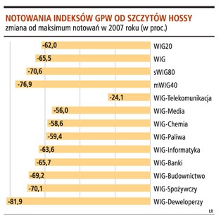 Po bessie WIG20 da zarobić
