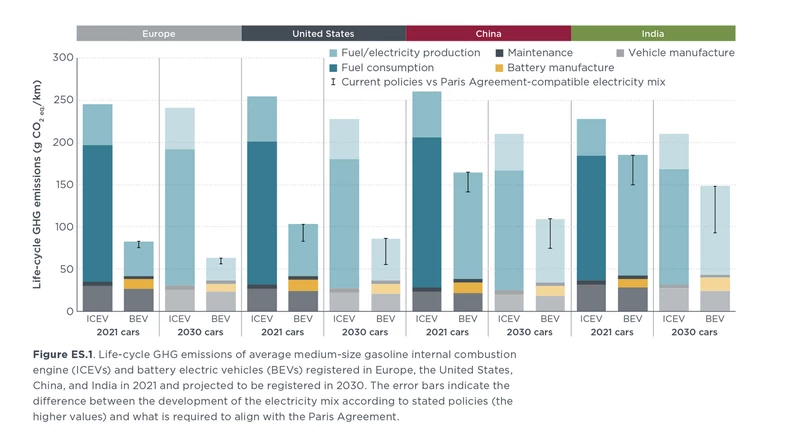 Ślad węglowy pojazdów spalinowych i elektrycznych dziś i w 2030 roku