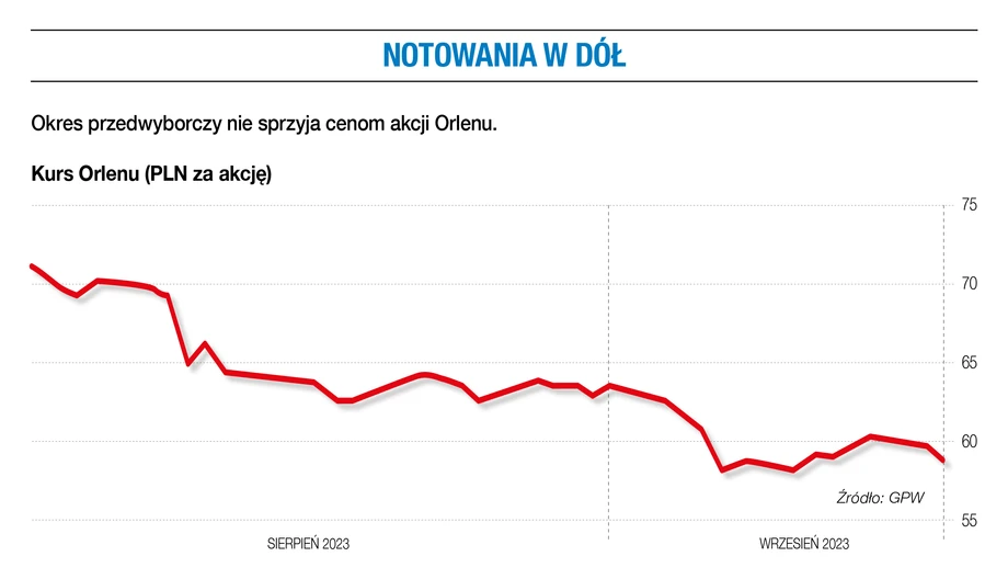 Notowania w dół