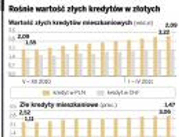 Rośnie wartość złych kredytów w złotych