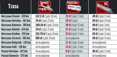 Ile kosztuje podróżowanie po Polsce? Najlepsza jest kolej!