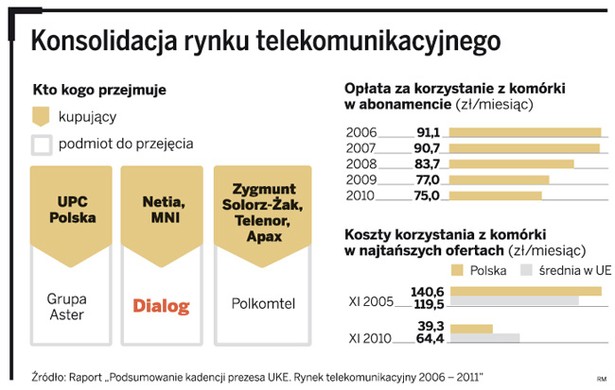 Konsolidacja rynku telekomunikacyjnego