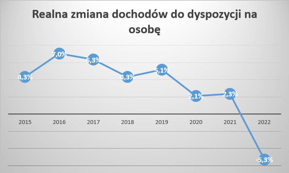 Z danych GUS wynika, że pierwszy raz od wielu lat dochody rozporządzalne na osobę realnie spadły.