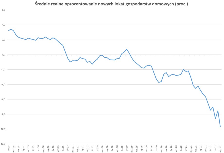 Realne średnie oprocentowanie lokat gospodarstw domowych, czyli uwzględniające podatek i inflację, jest ujemne od początku 2017 r. Przyśpieszenie inflacji powoduje coraz głębsze realne straty. 