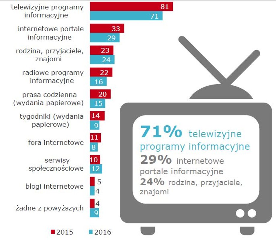 Główne źródła informacji Polaków