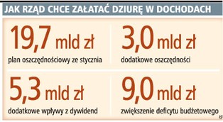 Polska ma trzy lata na zmniejszenie deficytu do 3 proc. PKB