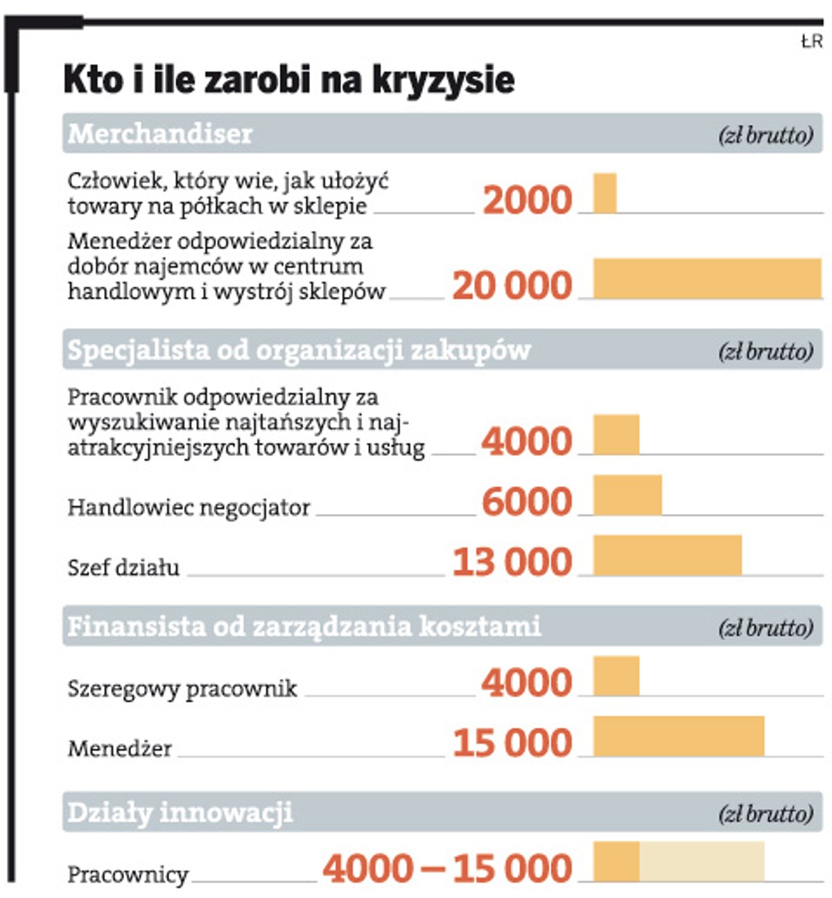 Kto i ile zarobi na kryzysie.