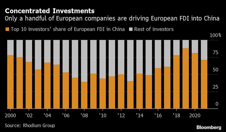 Na pomarańczowo – udział 10 największych europejskich firm w bezpośrednich europejskich inwestycjach zagranicznych w Chinach. Na szaro – udział pozostałych firm.