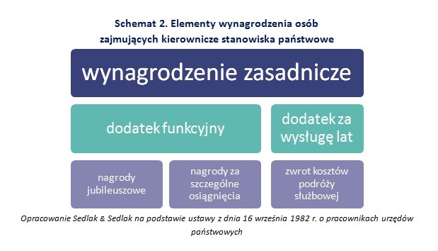 Elementy wynagrodzenia osób zajmujących kierownicze stanowiska państwowe