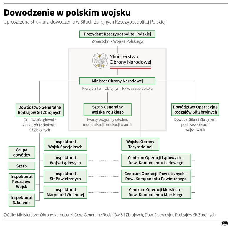 Struktura dowodzenia w polskim wojsku