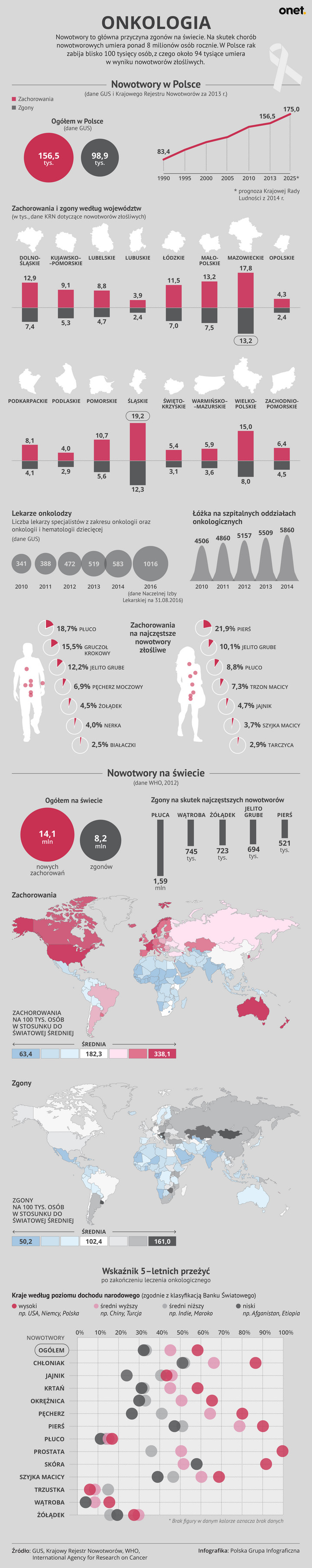 Zachorowalność i umieralność na nowotwory w Polsce