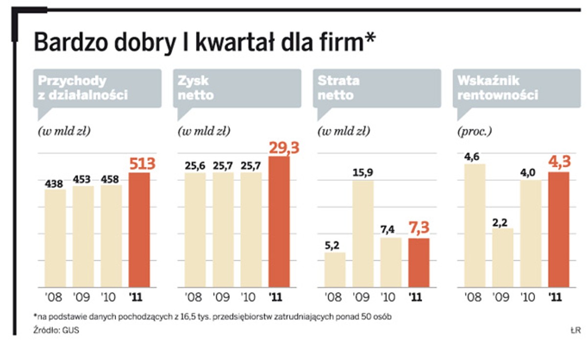 Bardzo dobry I kwartał dla firm