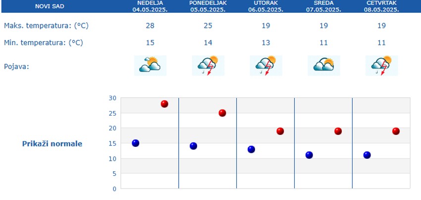 Vreme u Novom Sadu narednih 5 dana
