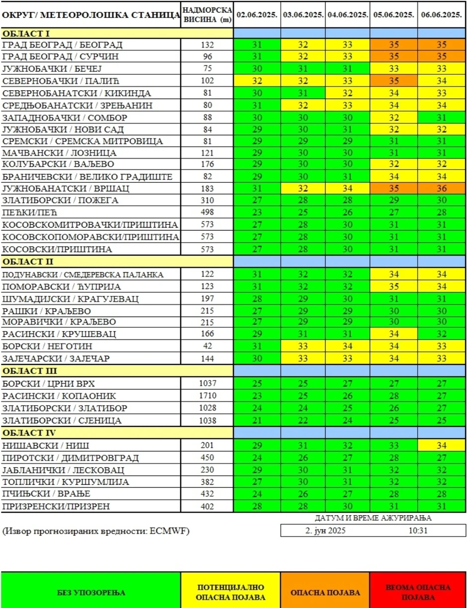 Prognozirane vrednost i upozorenja