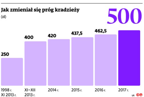 Jak zmieniał się próg kradzieży