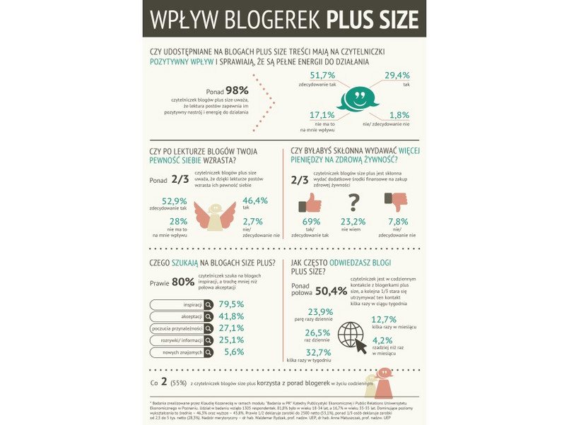 Badanie czytelniczek blogów o tematyce plus size