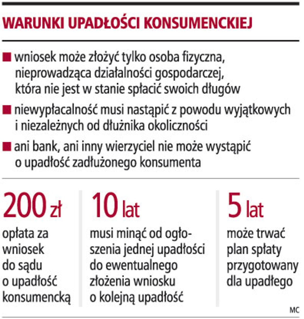 Warunki upadłości konsumenckiej
