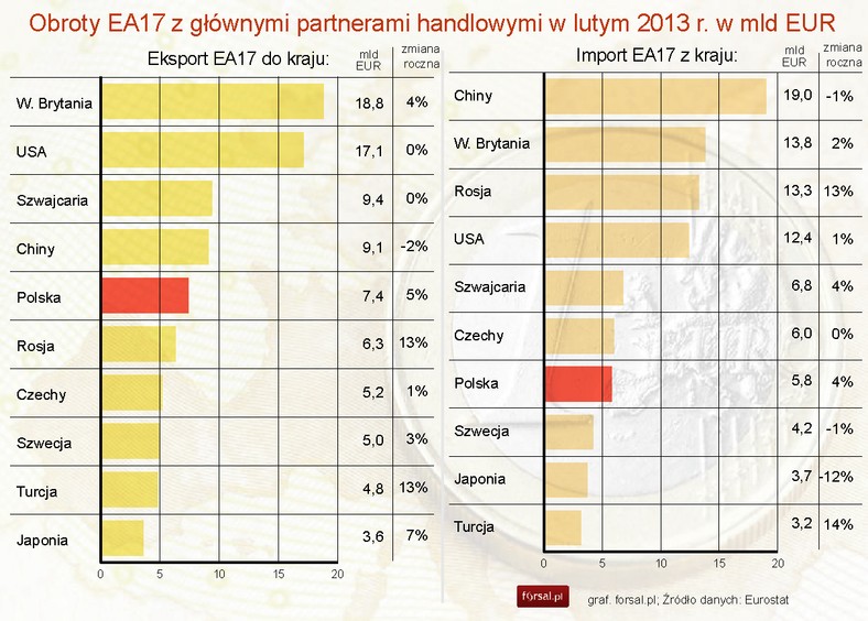 Obroty EA17 z głównymi partnerami handlowymi w lutym 2013 r. w mld EUR