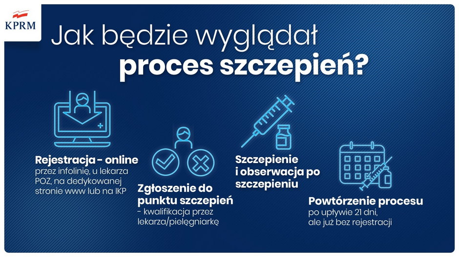 Proces szczepień