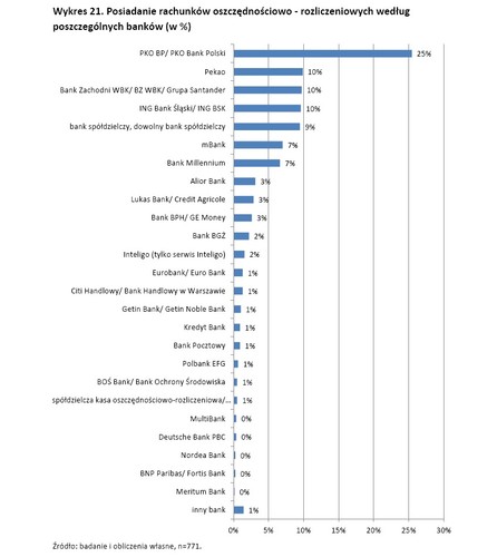 Gdzie trzymamy pieniądze Źródło: NBP