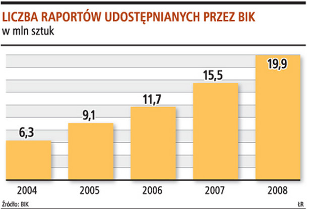 Liczba raportów udostępnianych przez BIK