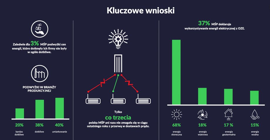 ELEKTRYCZNOŚĆ 4.0 | Tańsza, czystsza i stabilniejsza energia dla polskich przedsiębiorstw.