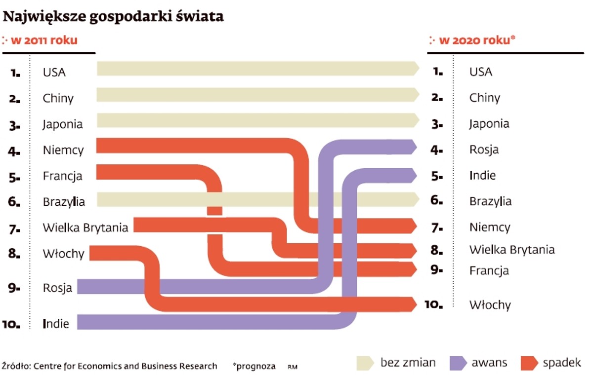 Największe gospodarki świata w 2020 roku
