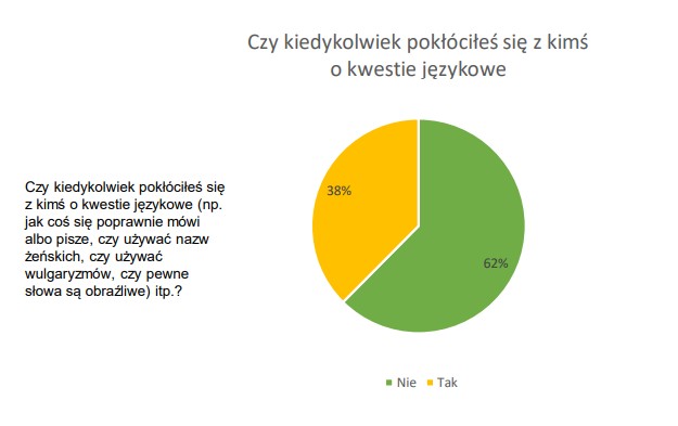 Czy kiedykolwiek pokłóciłeś się z kimś o kwestie językowe?