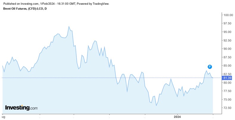 Brent 1.02.2024