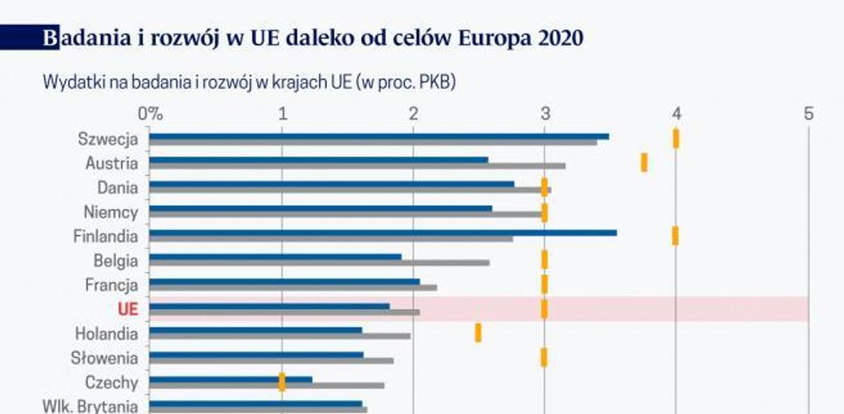 Badania i rozwój w UE daleko od celów Europa2020 (graf. Obserwator Finansowy)