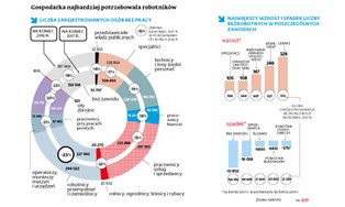 Robotnicy pompują statystyki. Najbardziej wzrosła liczba bezrobotnych... lekarzy