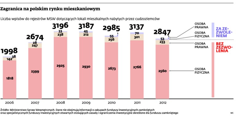 Zagranica na polskim rynku mieszkaniowym