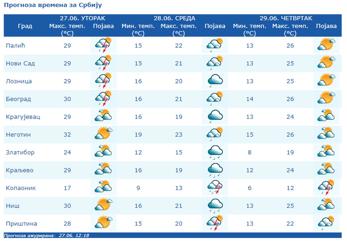 Wettervorhersage